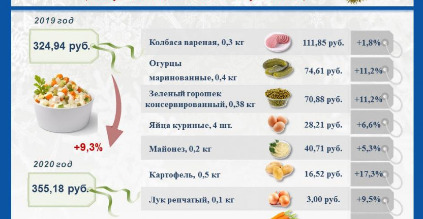 Об изменении потребительских цен на товары новогоднего стола в Иркутской области